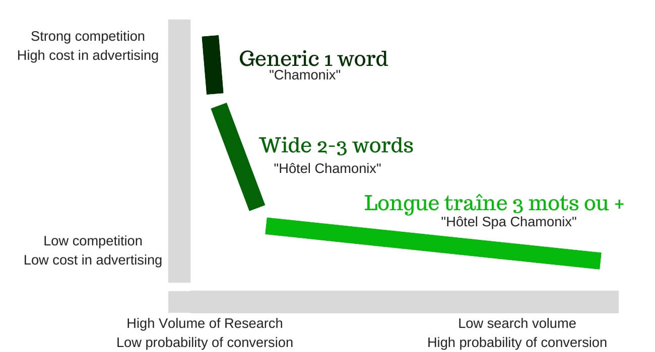 long tail keywords