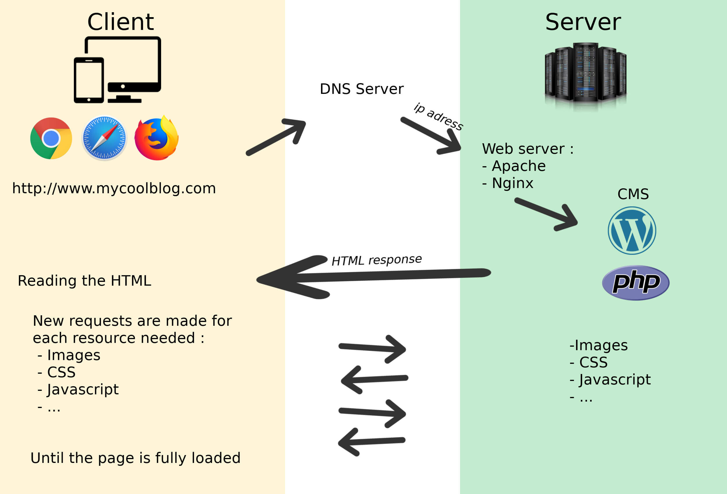 http request