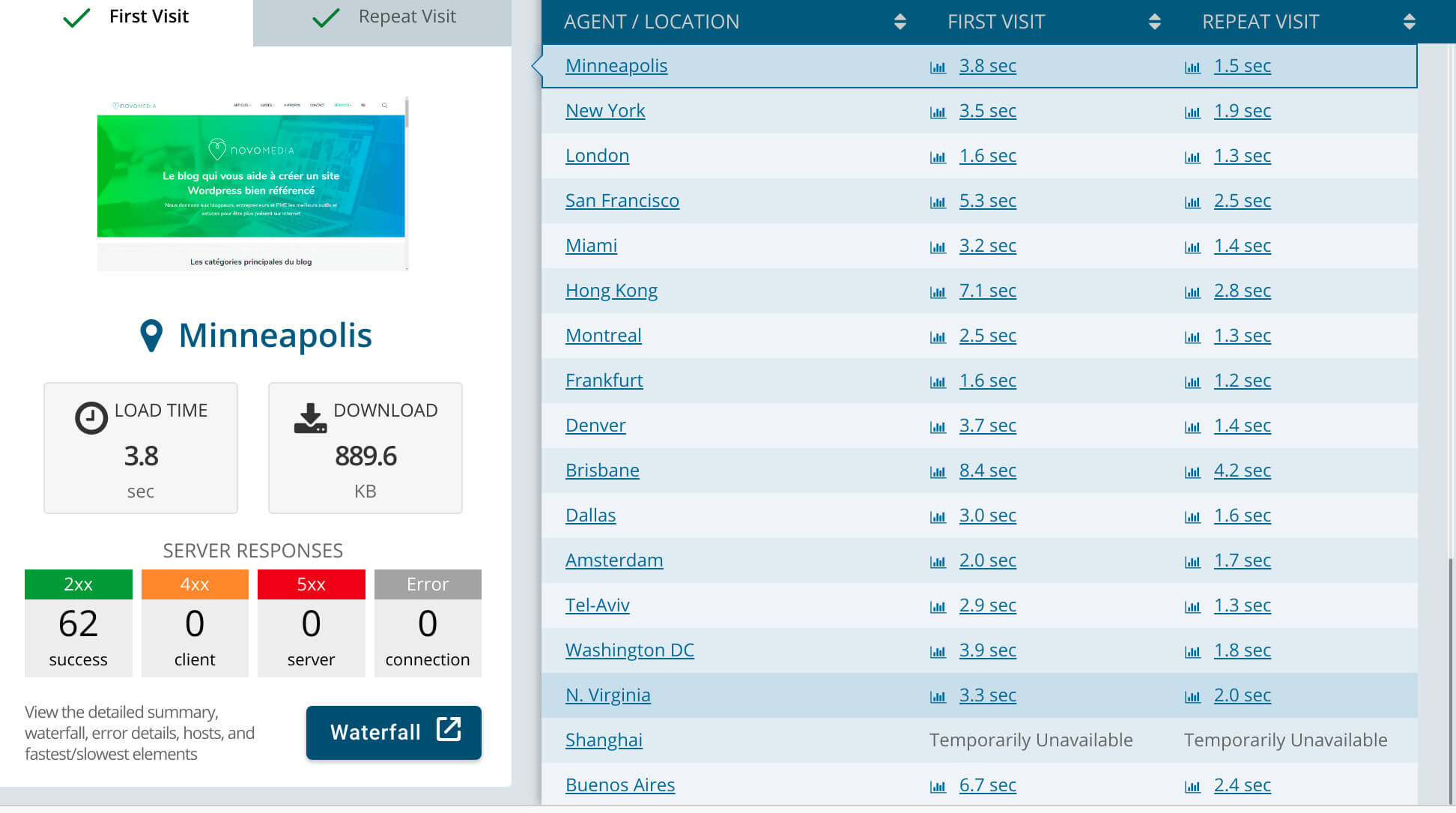 loading speed without CDN