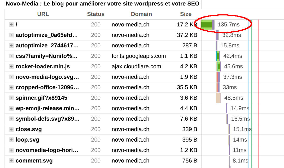 html cache cloudflare speed test australie